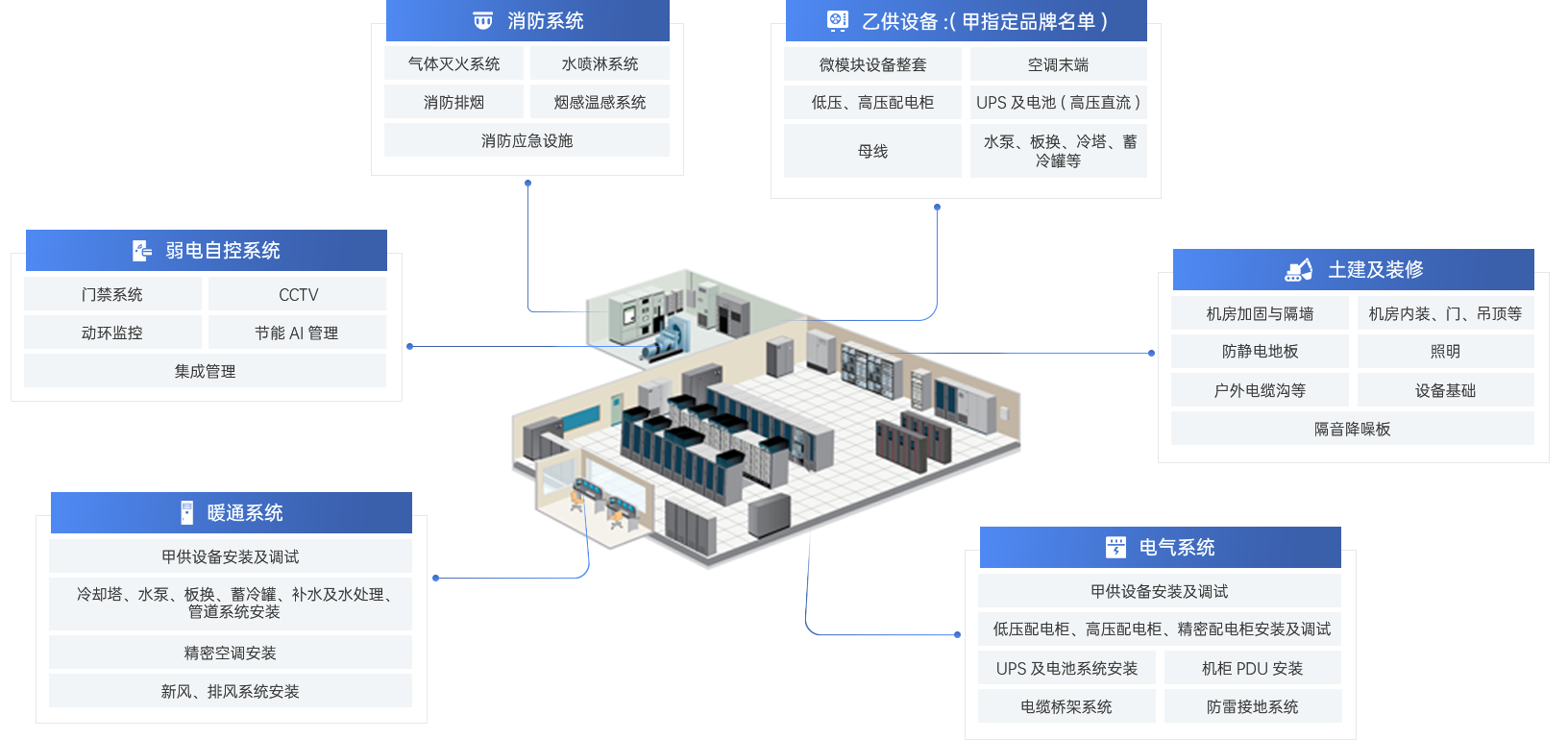 機(jī)電總包業(yè)務(wù)范圍